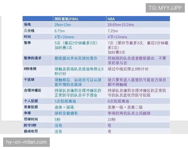 NBA和FIBA罚球规则有什么不同？这5个关键区别你知道吗